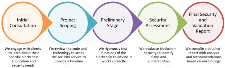 process blockchain