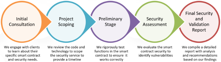 process smart contract